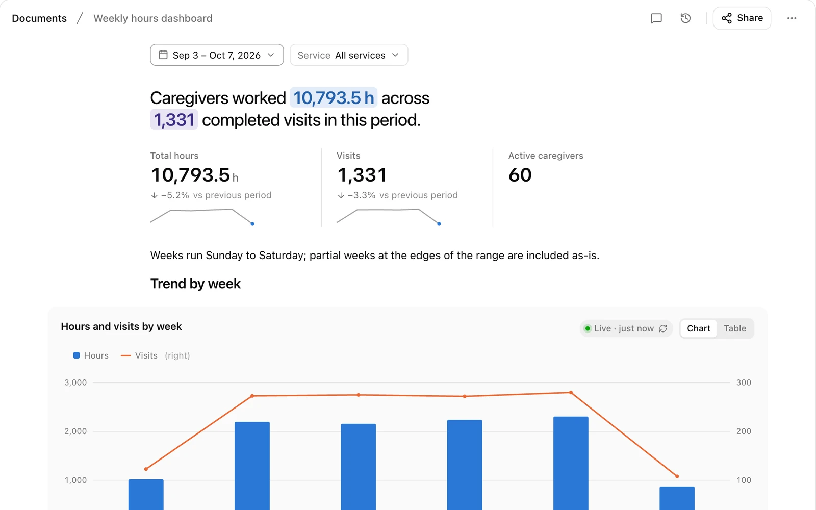 A weekly hours dashboard with totals, trends and a chart of hours by week
